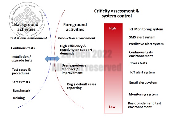 Risk analysis and system monitoring